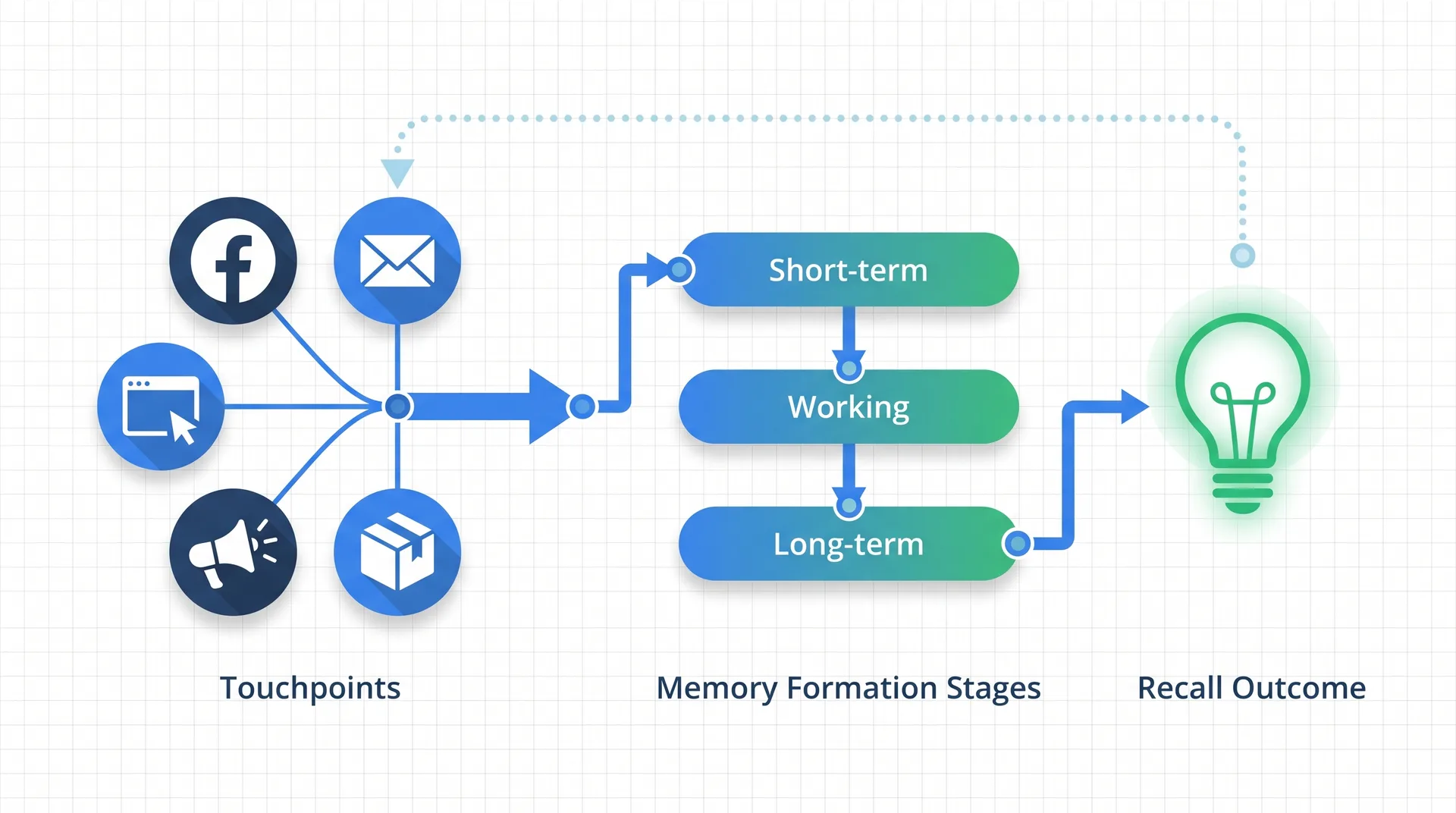 Visual representation of brand recall framework showing the connection between memory formation and brand touchpoints