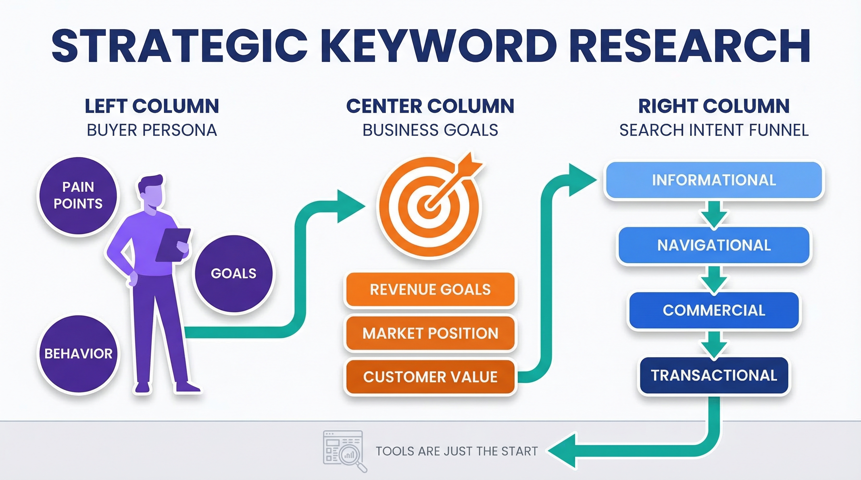 Keyword research process showing buyer persona mapping and intent analysis