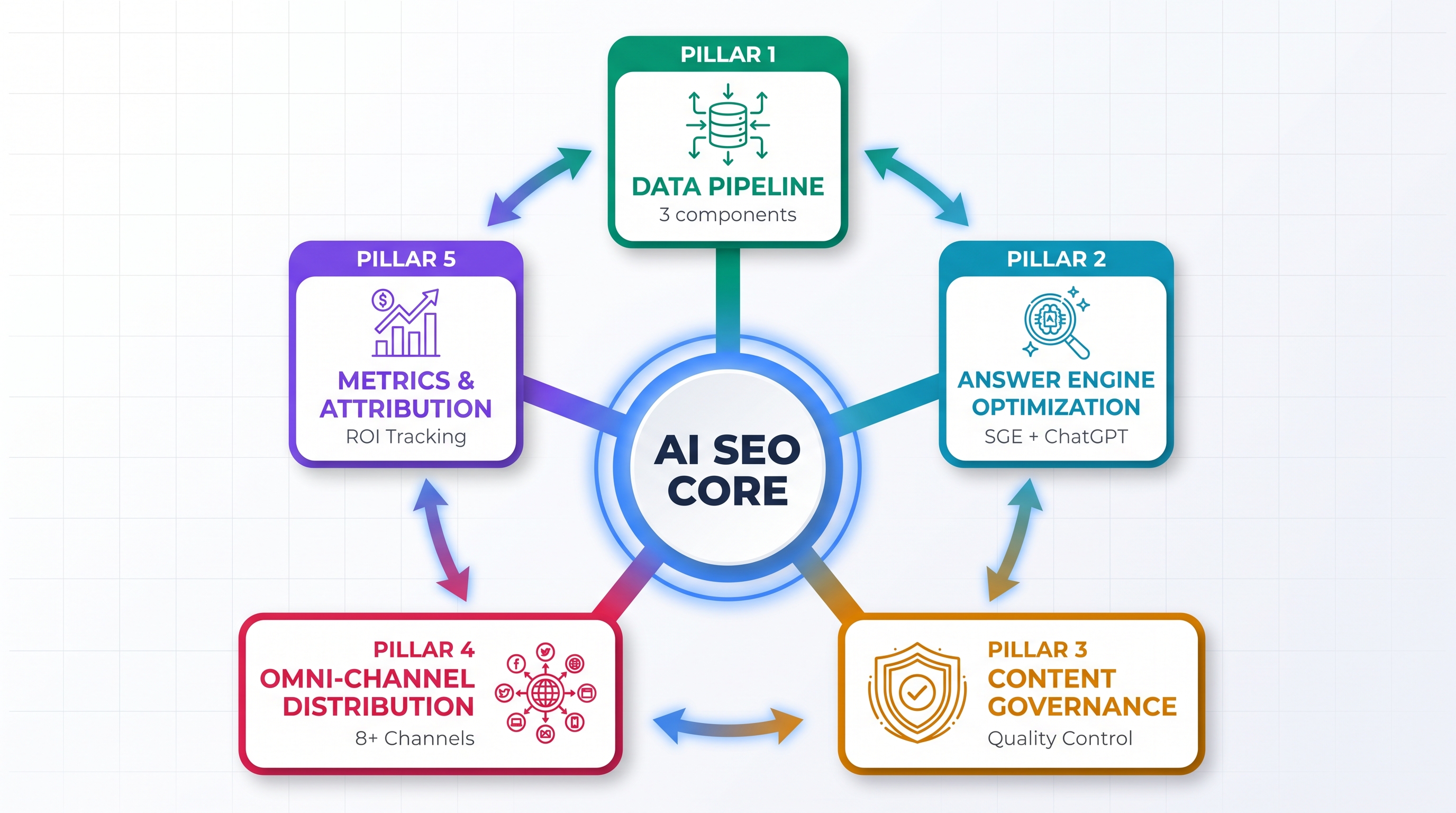Five-pillar AI SEO framework diagram showing interconnected components