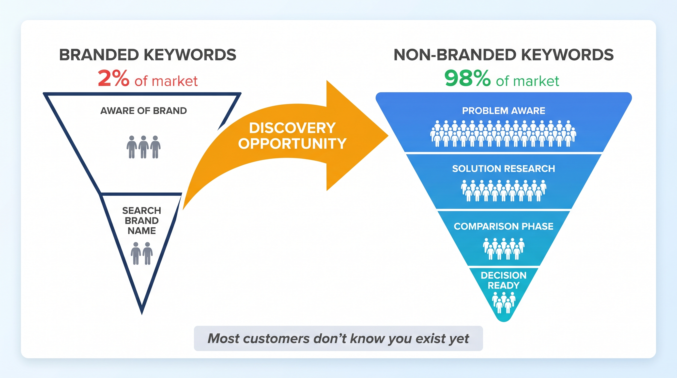 Visual representation of branded vs non-branded keyword funnel