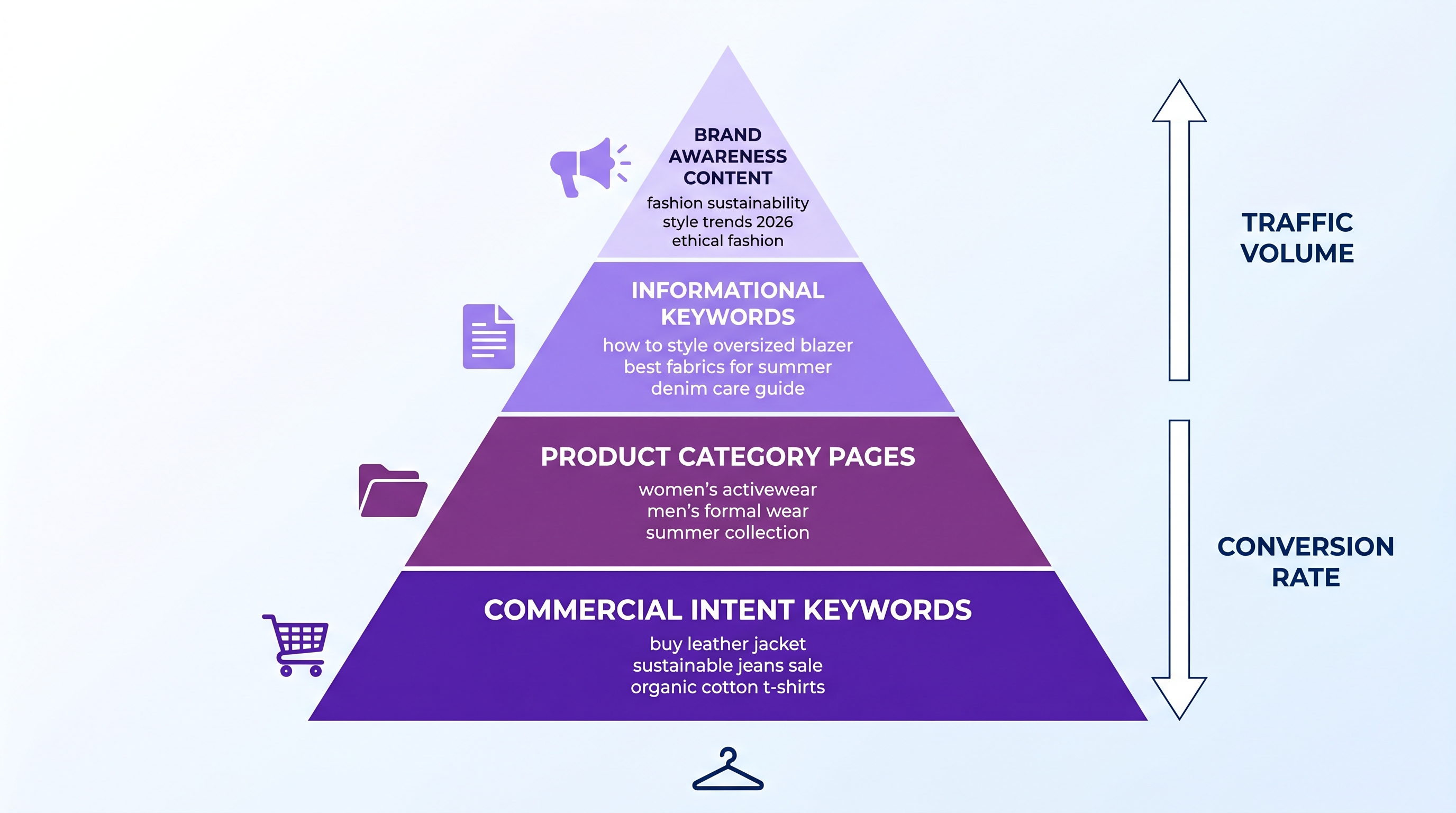 Content strategy pyramid for fashion brands showing keyword hierarchy from commercial to informational