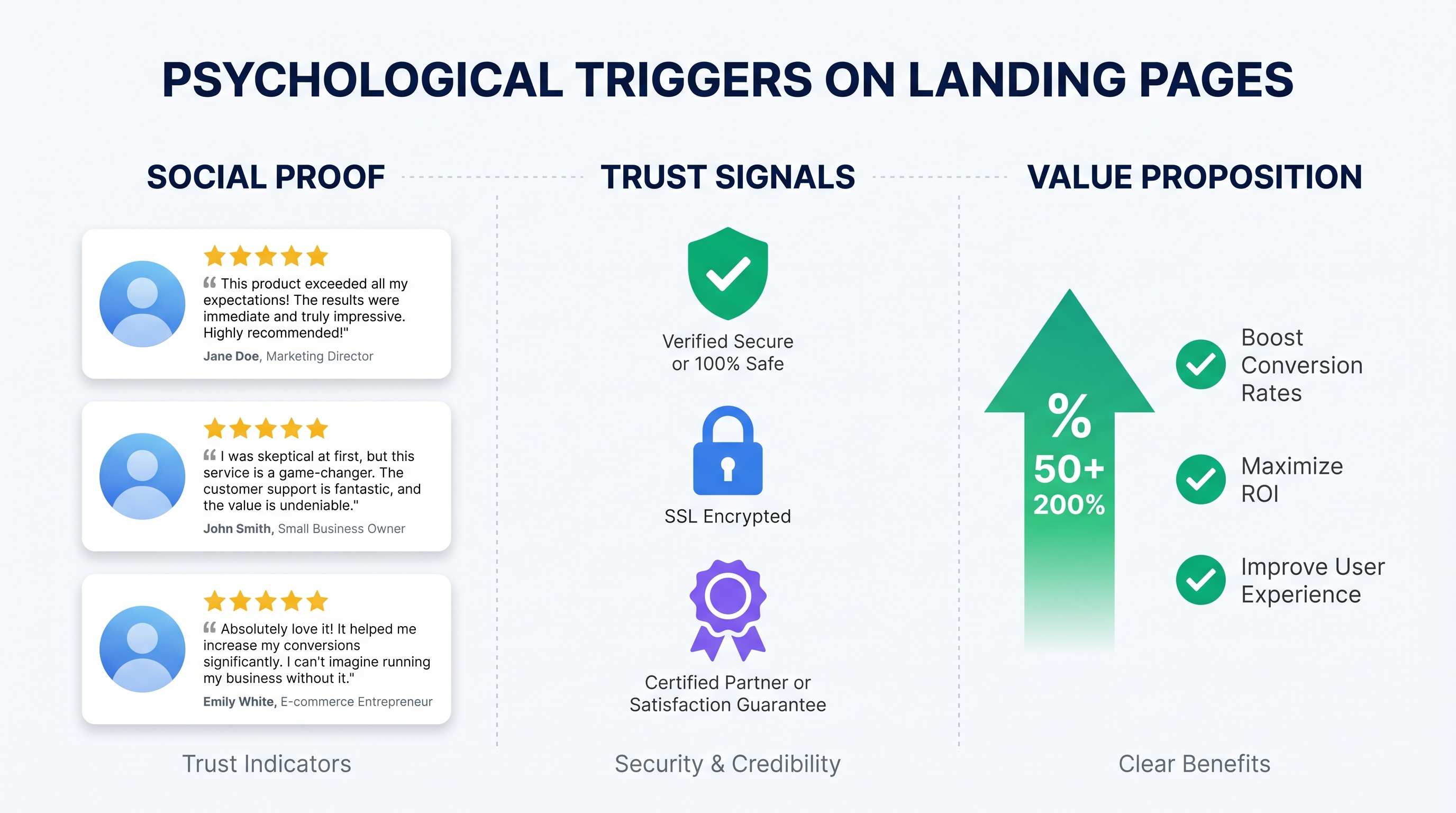 Visual representation of psychological triggers on landing pages including social proof, trust signals, and clear value proposition
