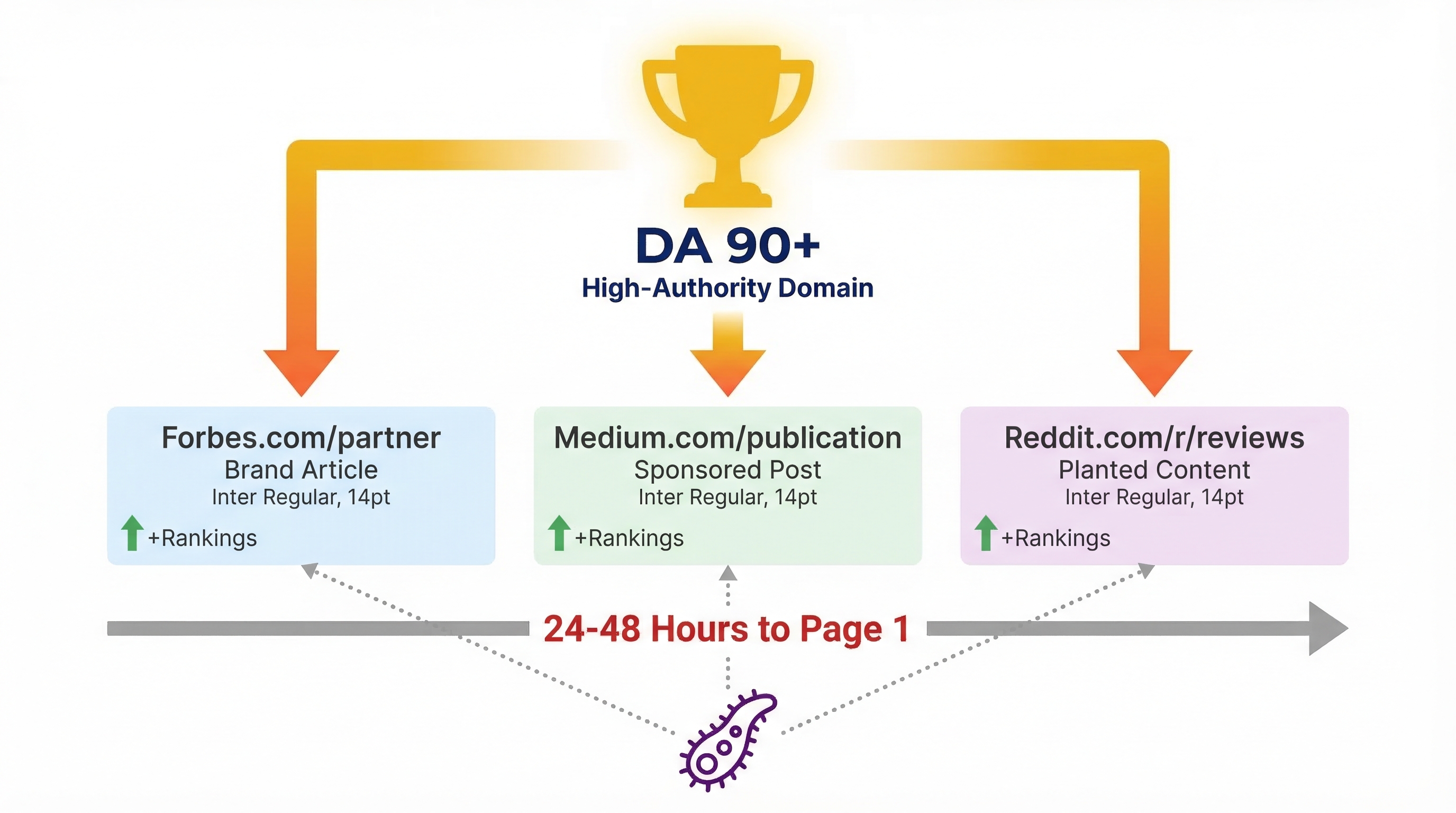 Diagram showing how parasite SEO leverages high-authority domains for quick rankings