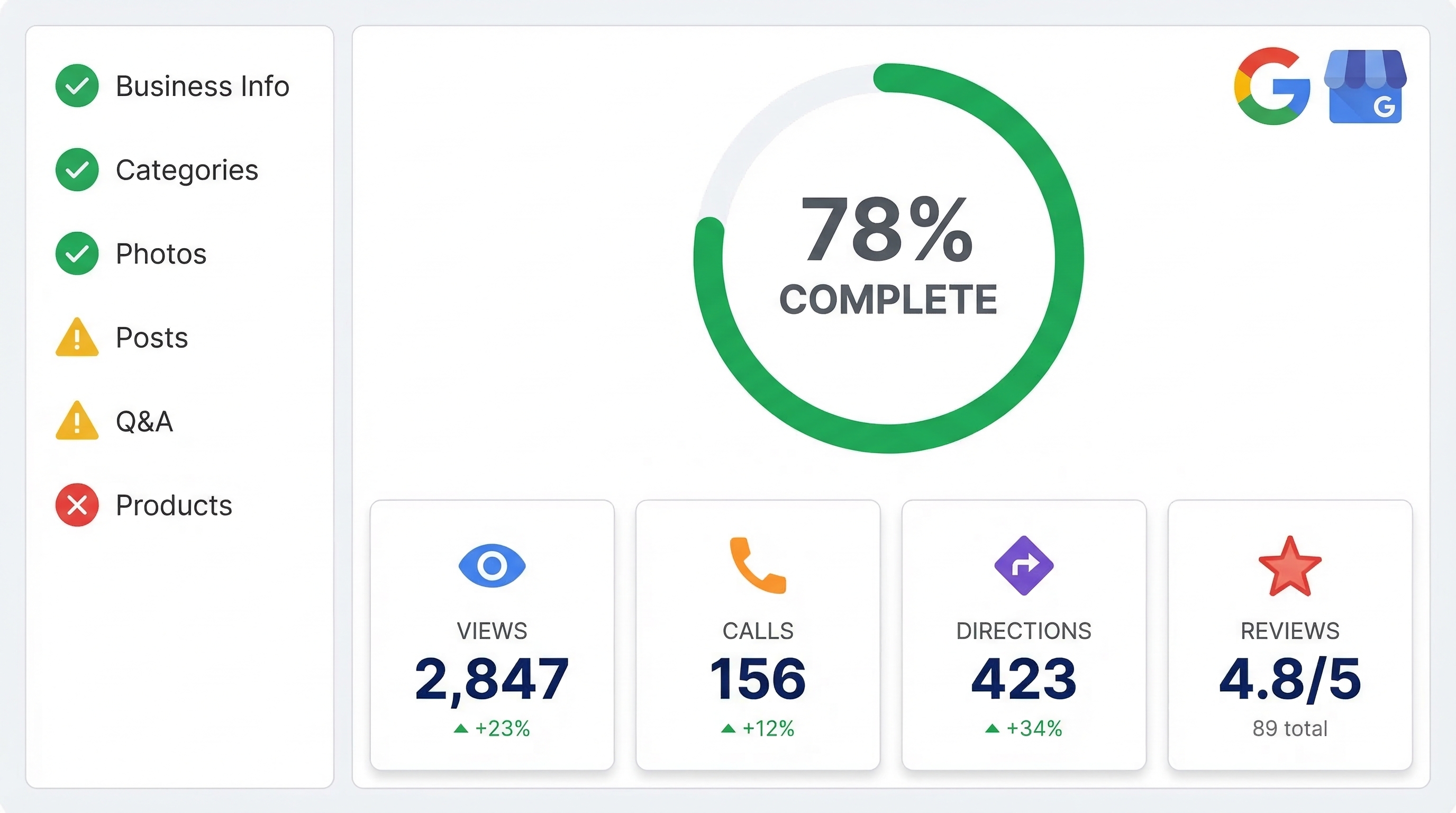 Google Business Profile optimization dashboard showing completion percentage and key metrics