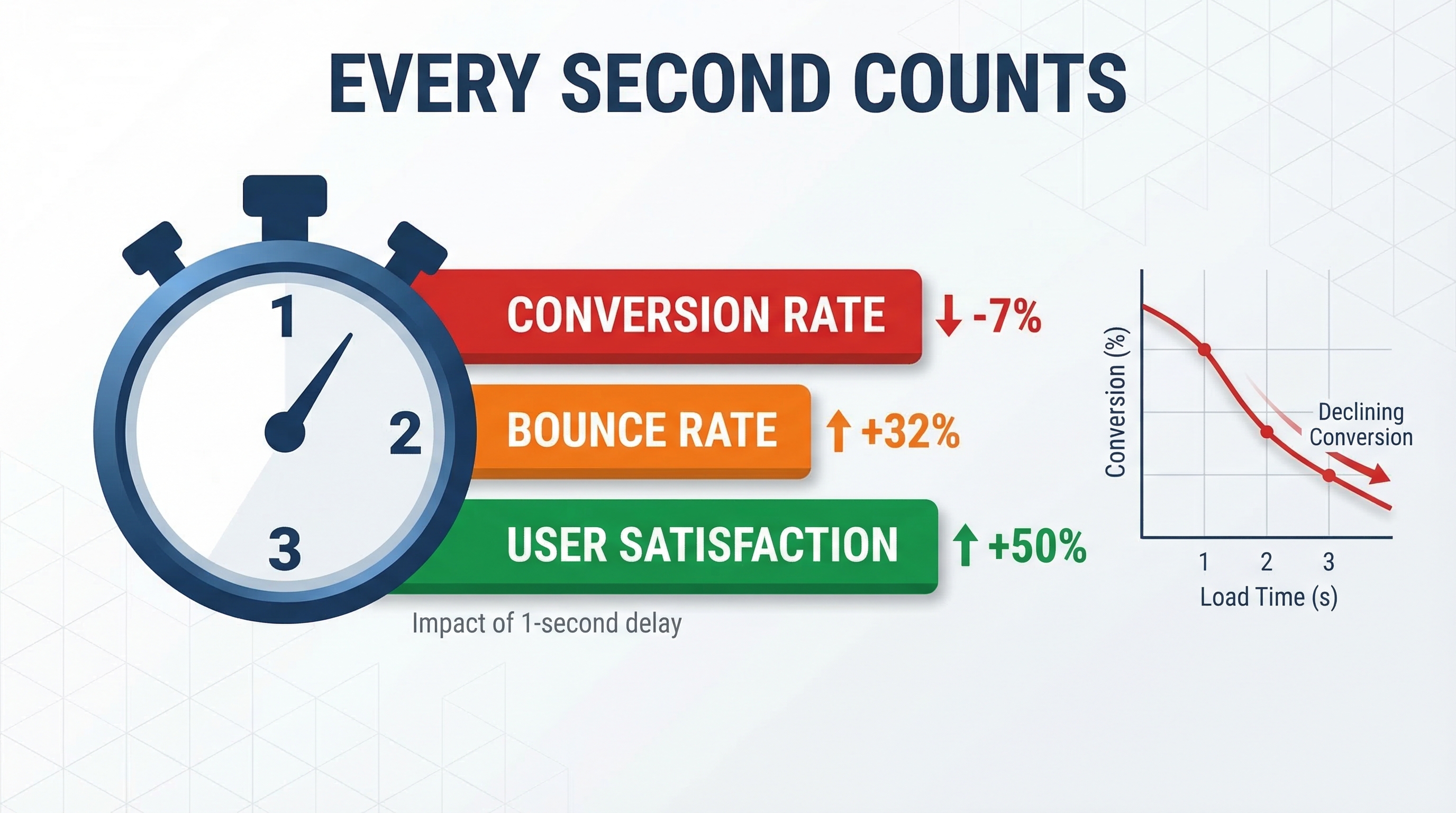 Website speed impact on conversion rates visualization