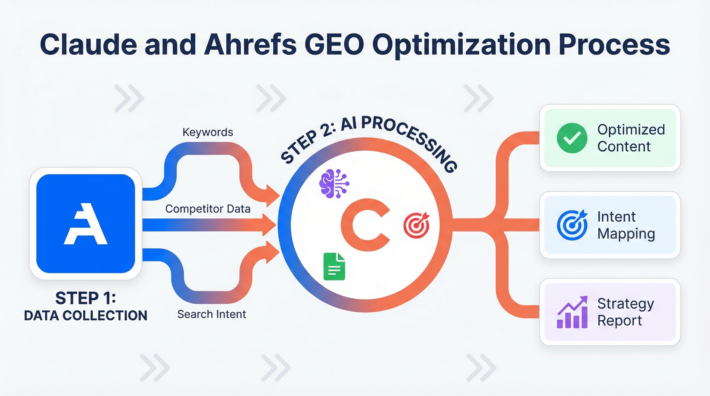 Workflow diagram showing Ahrefs data flowing into Claude AI for intent mapping and content optimization