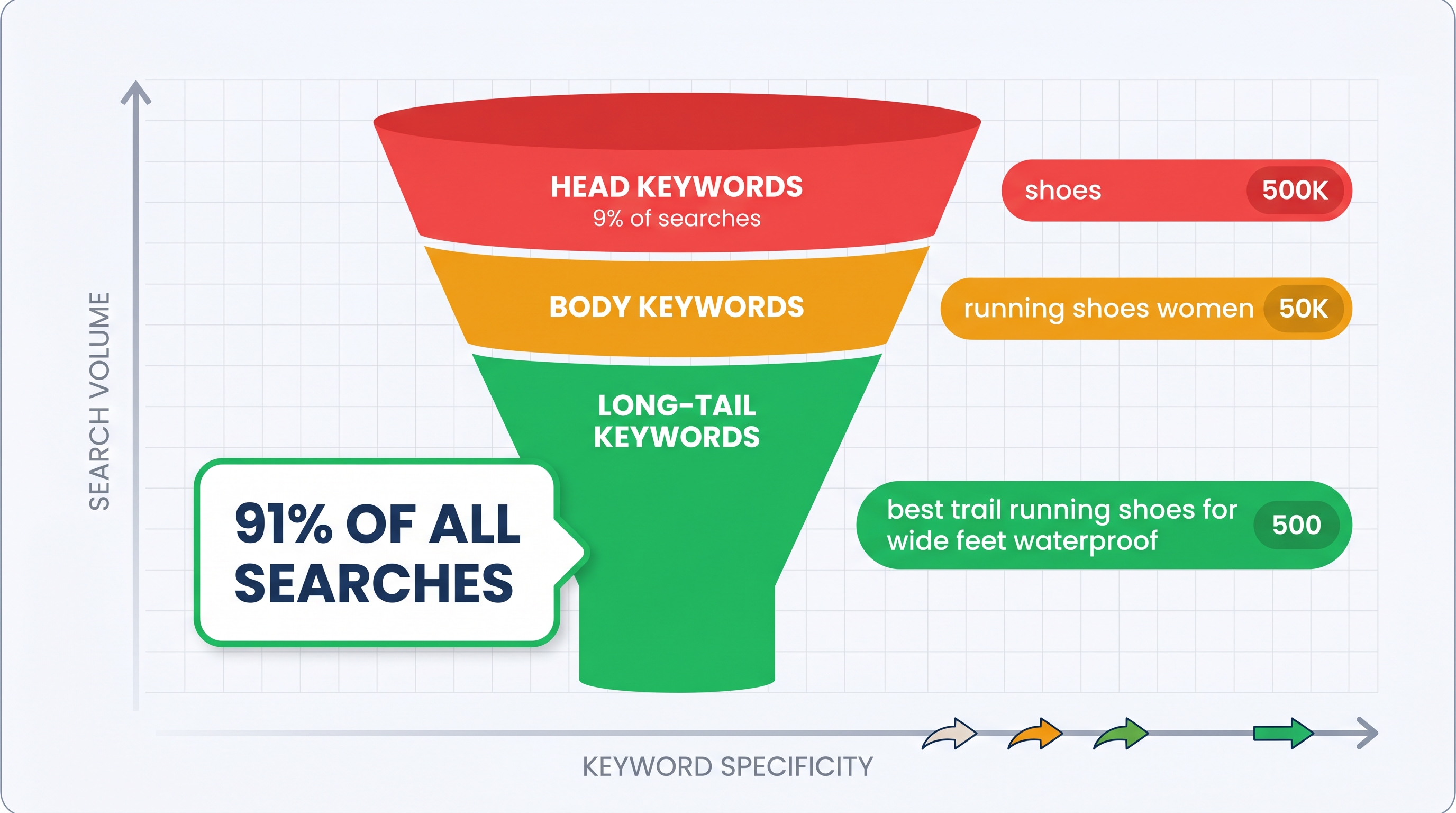 Long-tail keyword search volume distribution showing 91% of searches are specific phrases