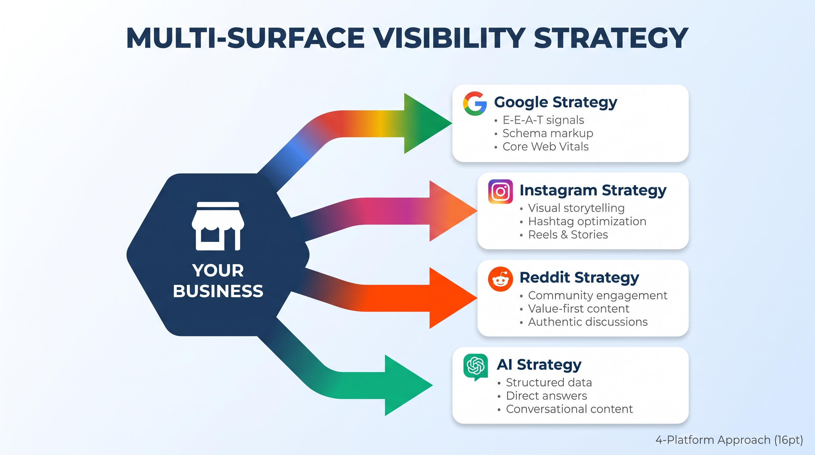 Multi-platform search optimization strategy showing different approaches for Google, Instagram, Reddit, and AI engines