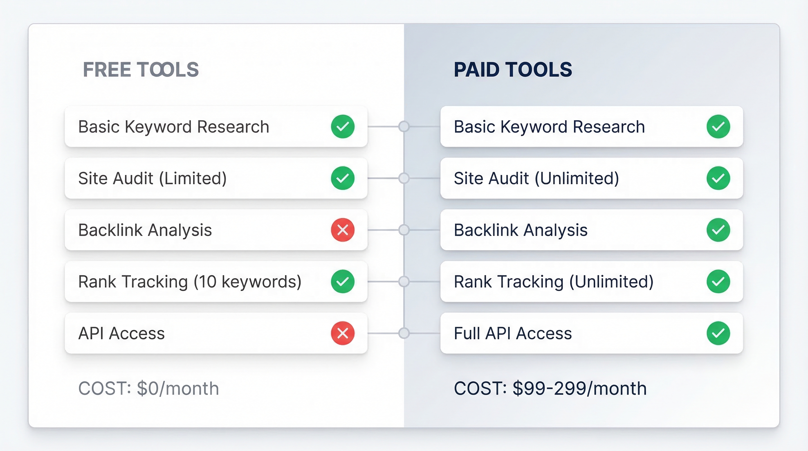 Comparison dashboard showing free vs paid SEO tool features side by side