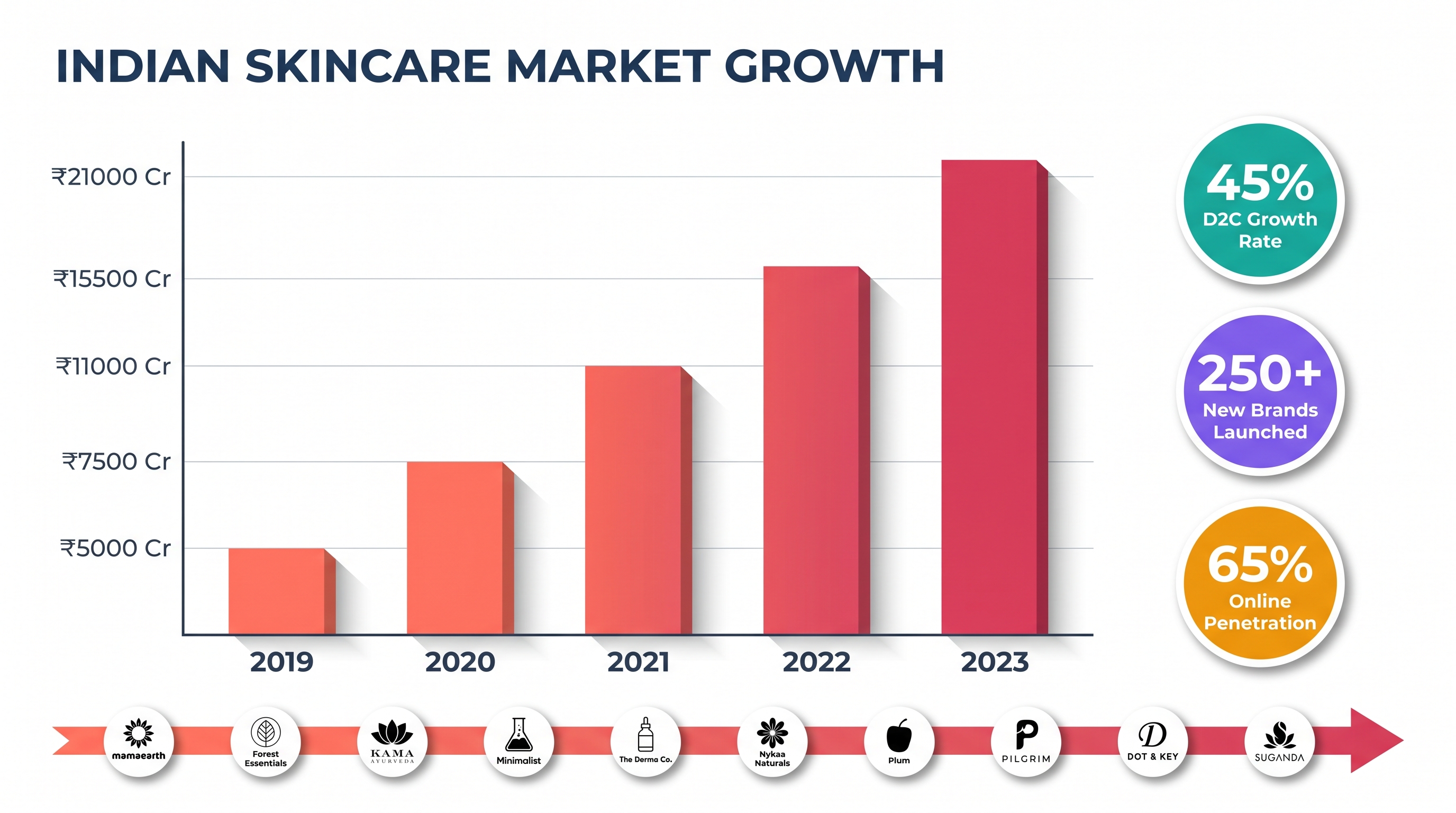 Indian skincare market growth visualization showing the rise of D2C brands