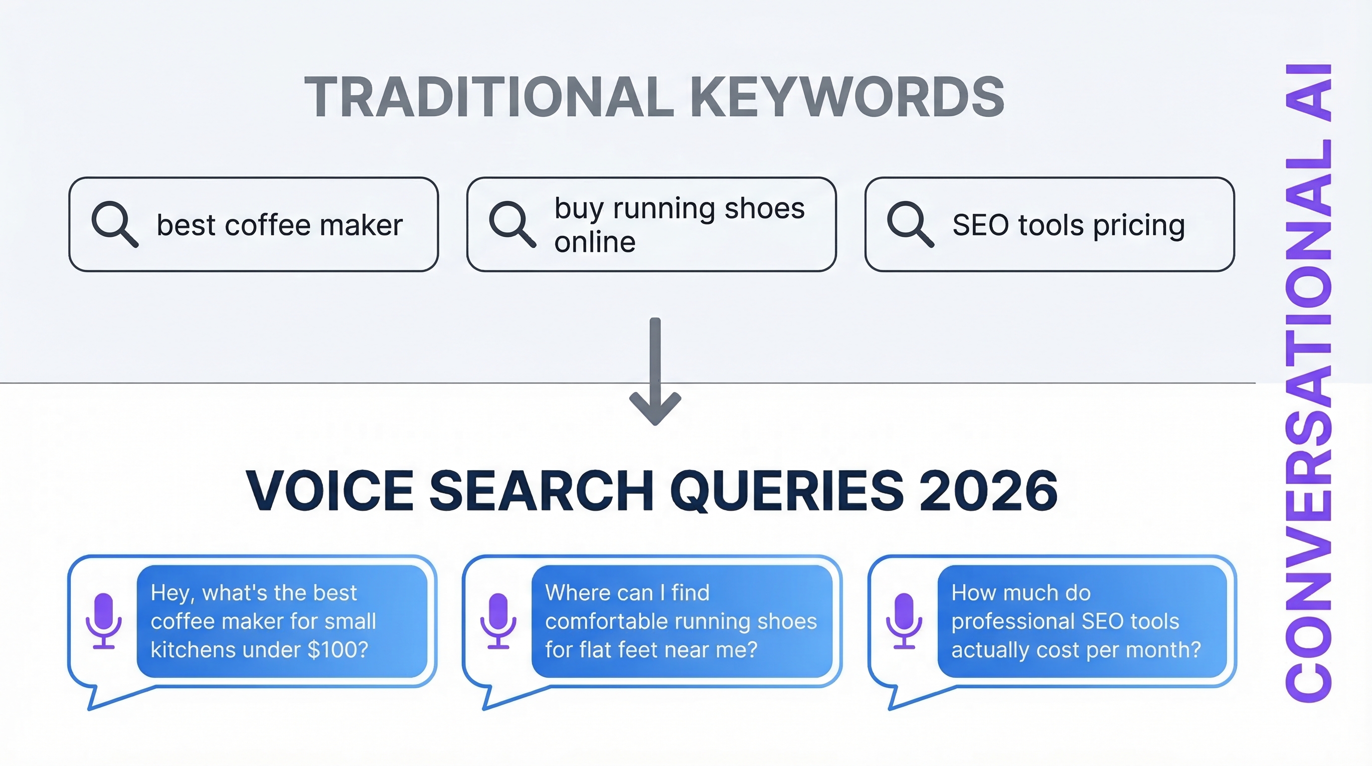 Voice search query examples showing conversational vs traditional keyword patterns