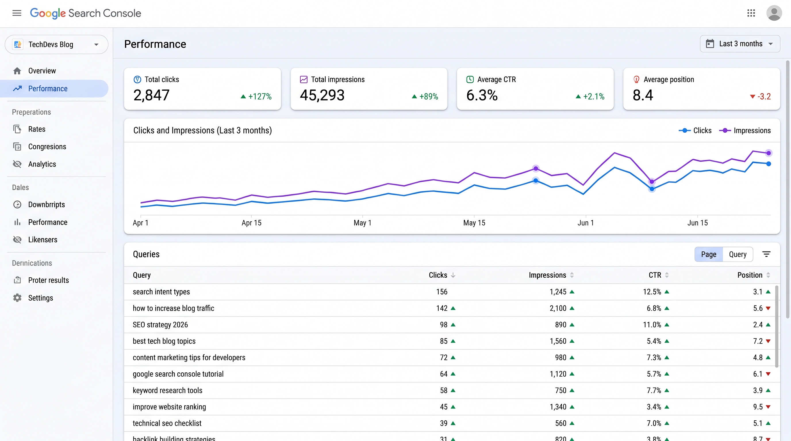 Screenshot of Google Search Console showing query performance data with impressions, clicks, and CTR
