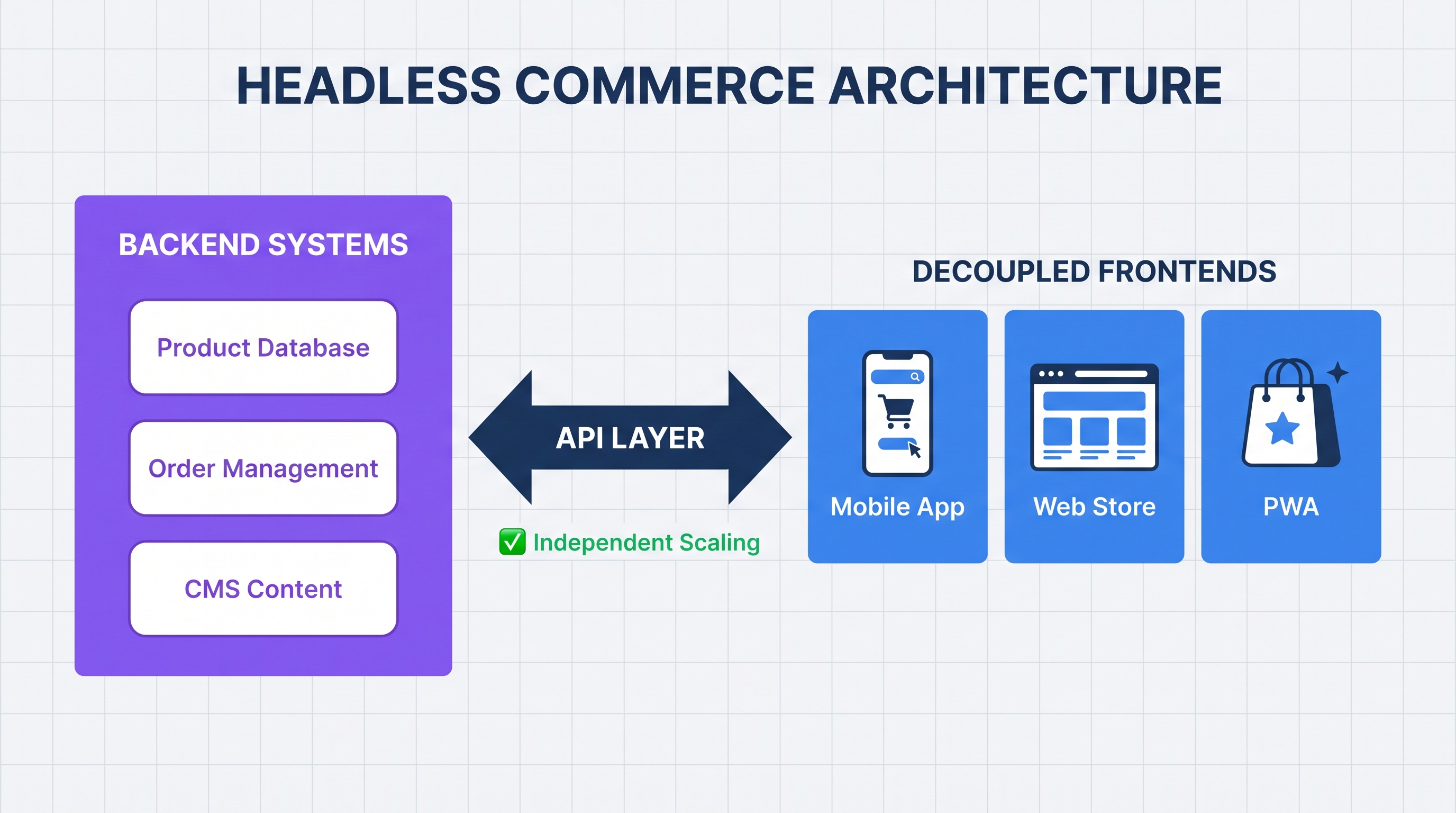 Headless commerce architecture diagram showing decoupled frontend and backend systems