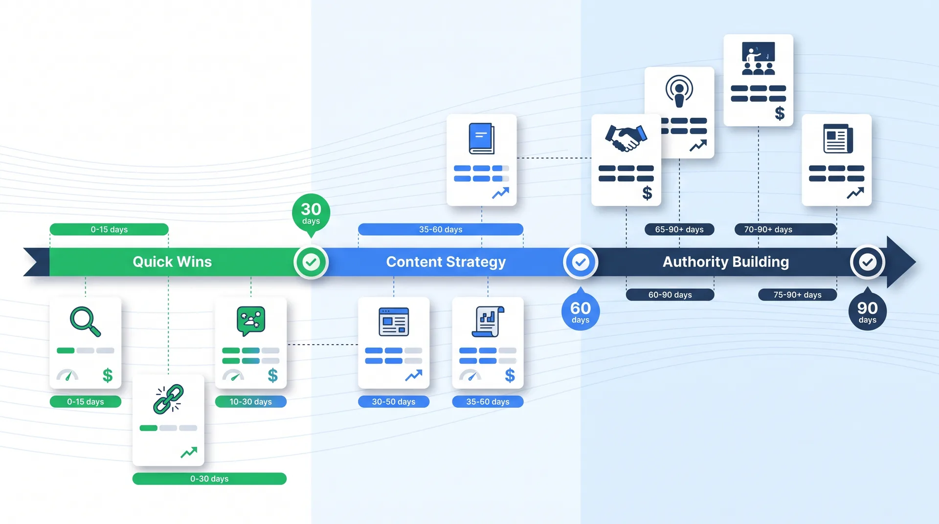 Strategic roadmap showing the timeline and effort required for different backlink building strategies