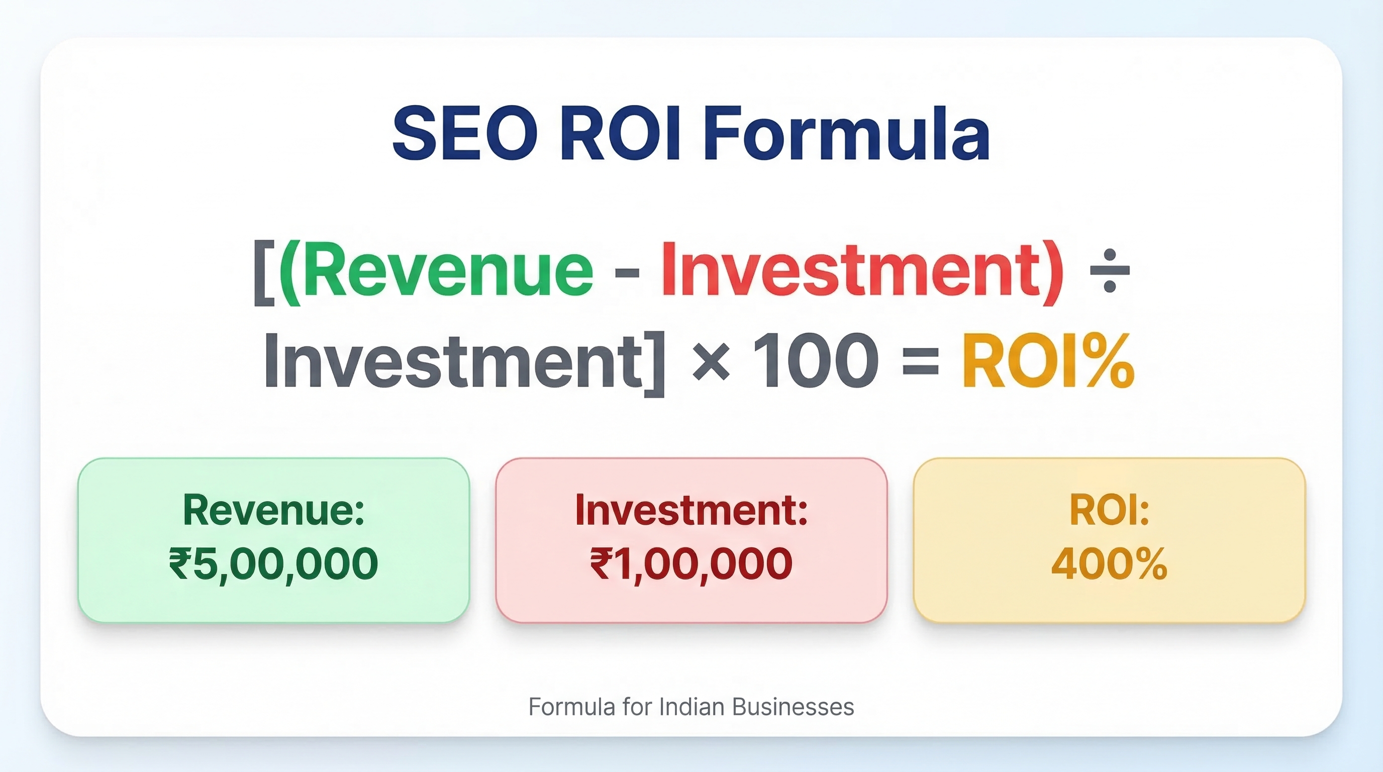 SEO ROI calculation formula with Indian rupee symbols and percentages