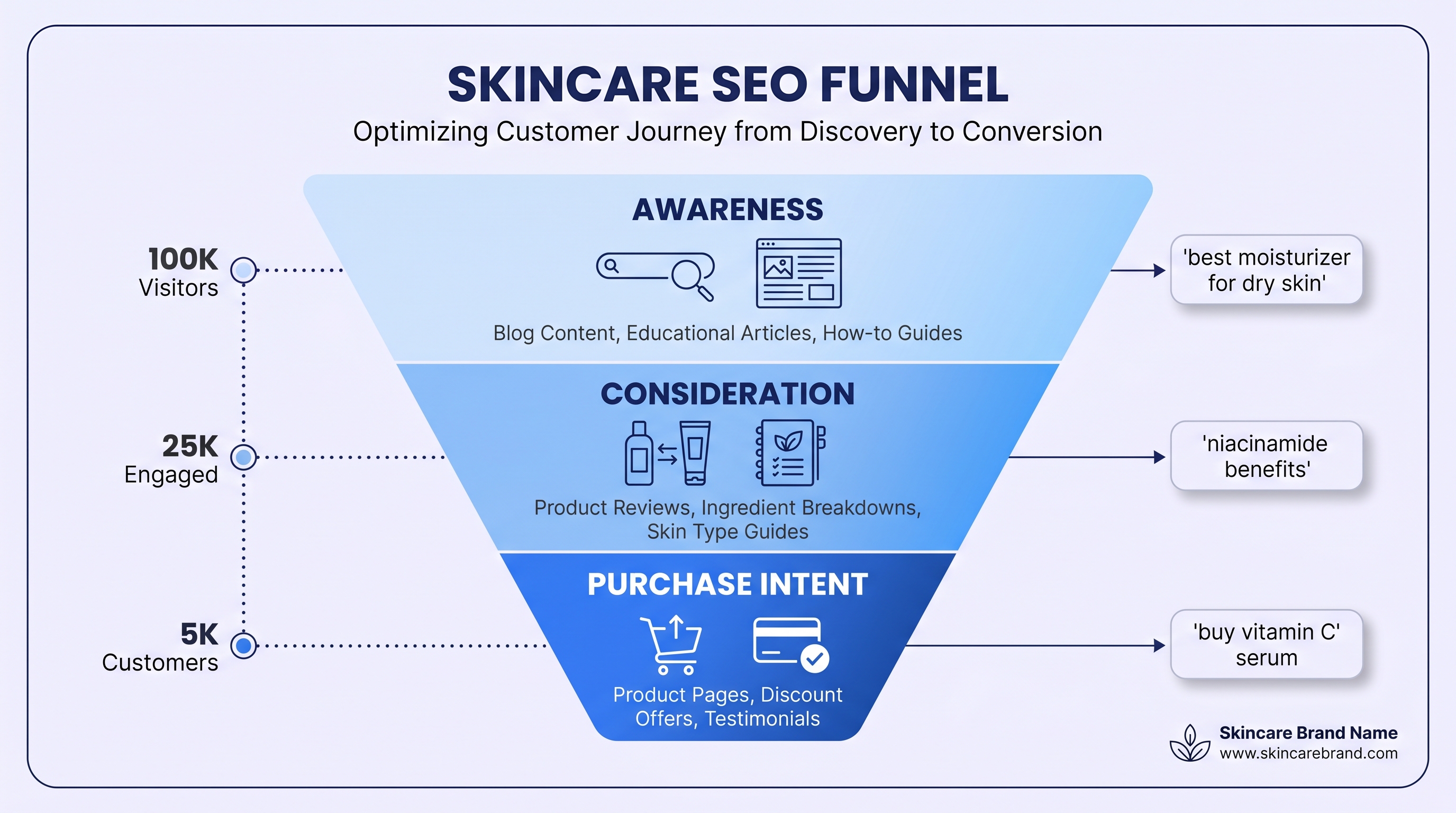 SEO funnel stages for skincare brands showing awareness, consideration, and purchase intent