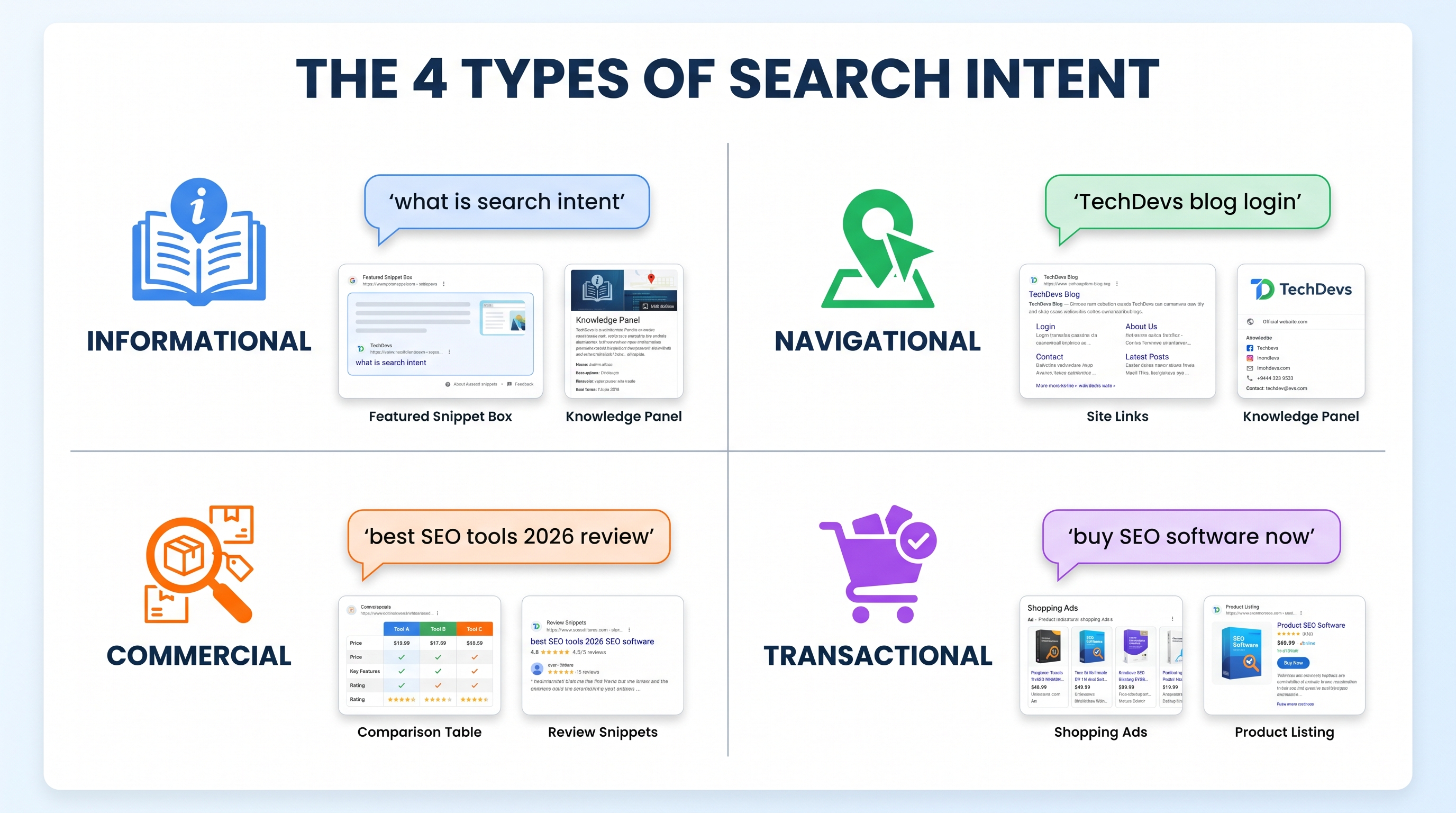 Visual diagram showing the four types of search intent with examples and SERP features