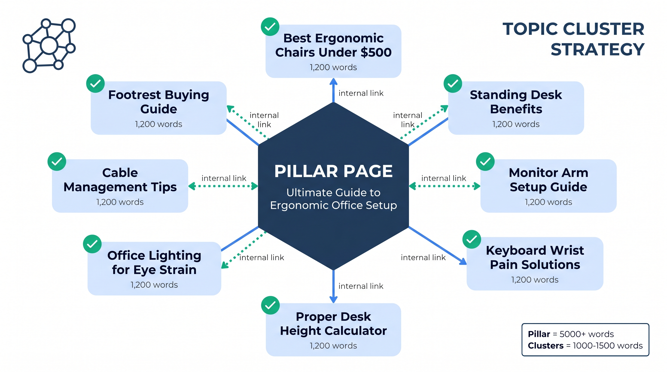 Topic cluster content strategy diagram showing pillar page connected to multiple cluster articles