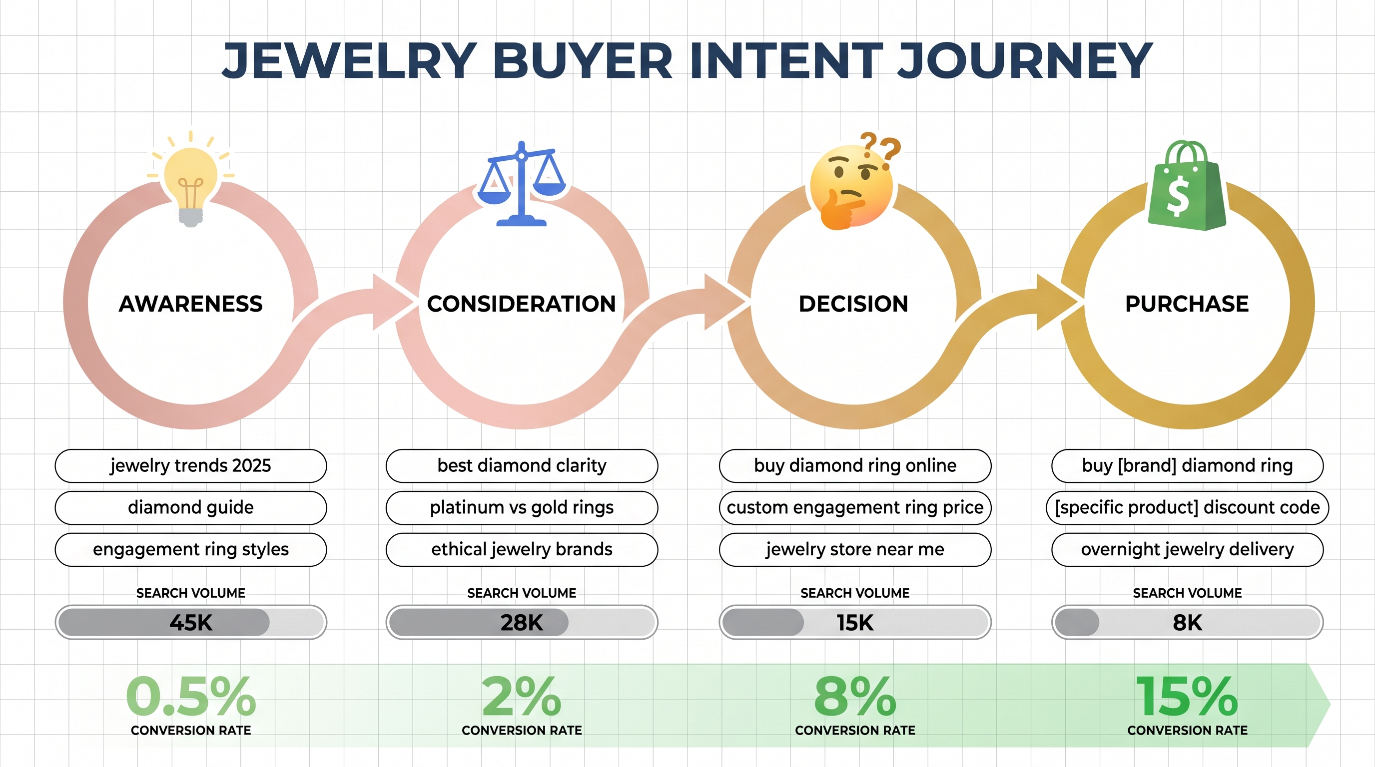 Jewelry keyword research showing buyer intent mapping from awareness to purchase