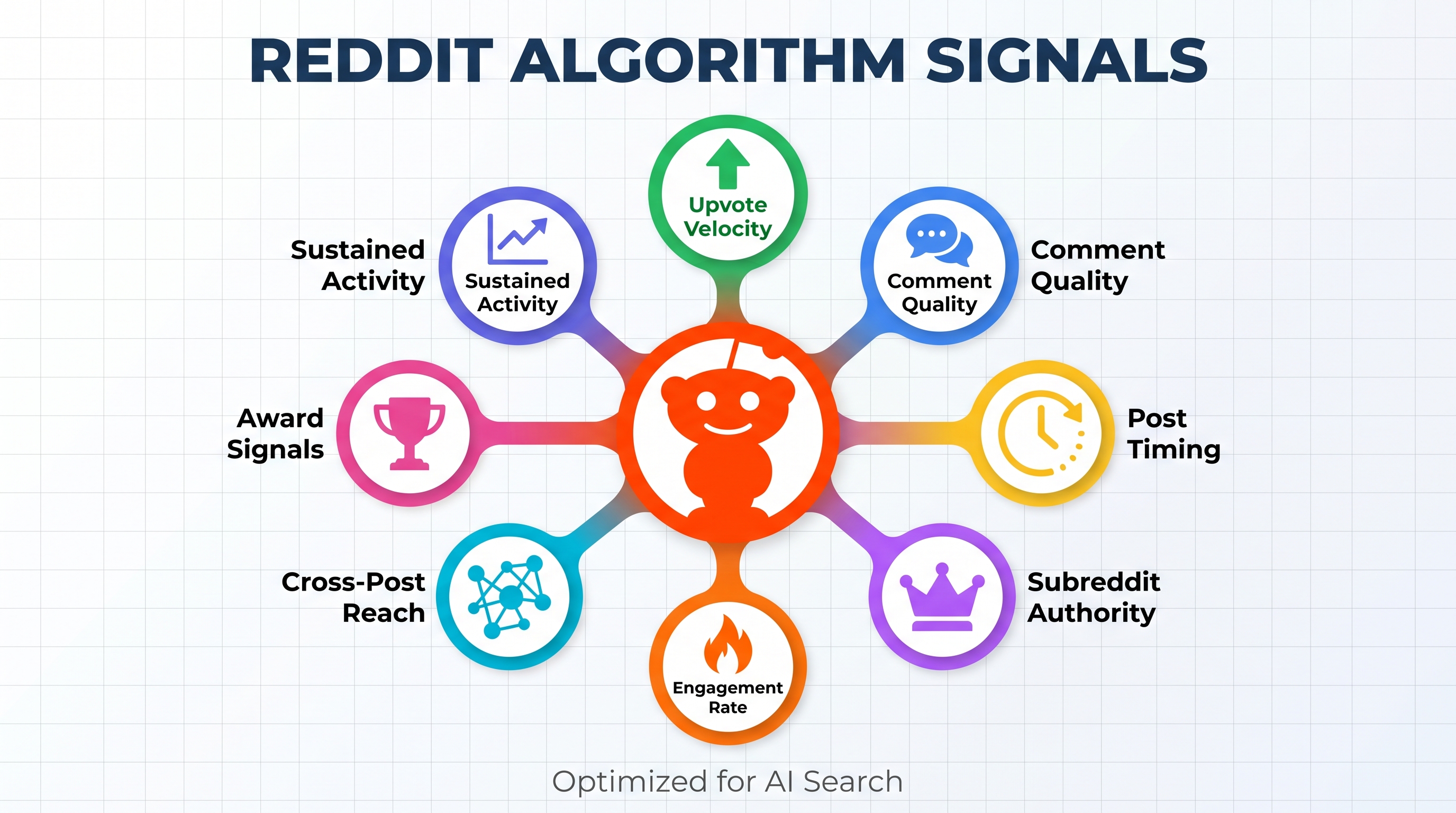 Reddit algorithm signals that influence AI search engine rankings