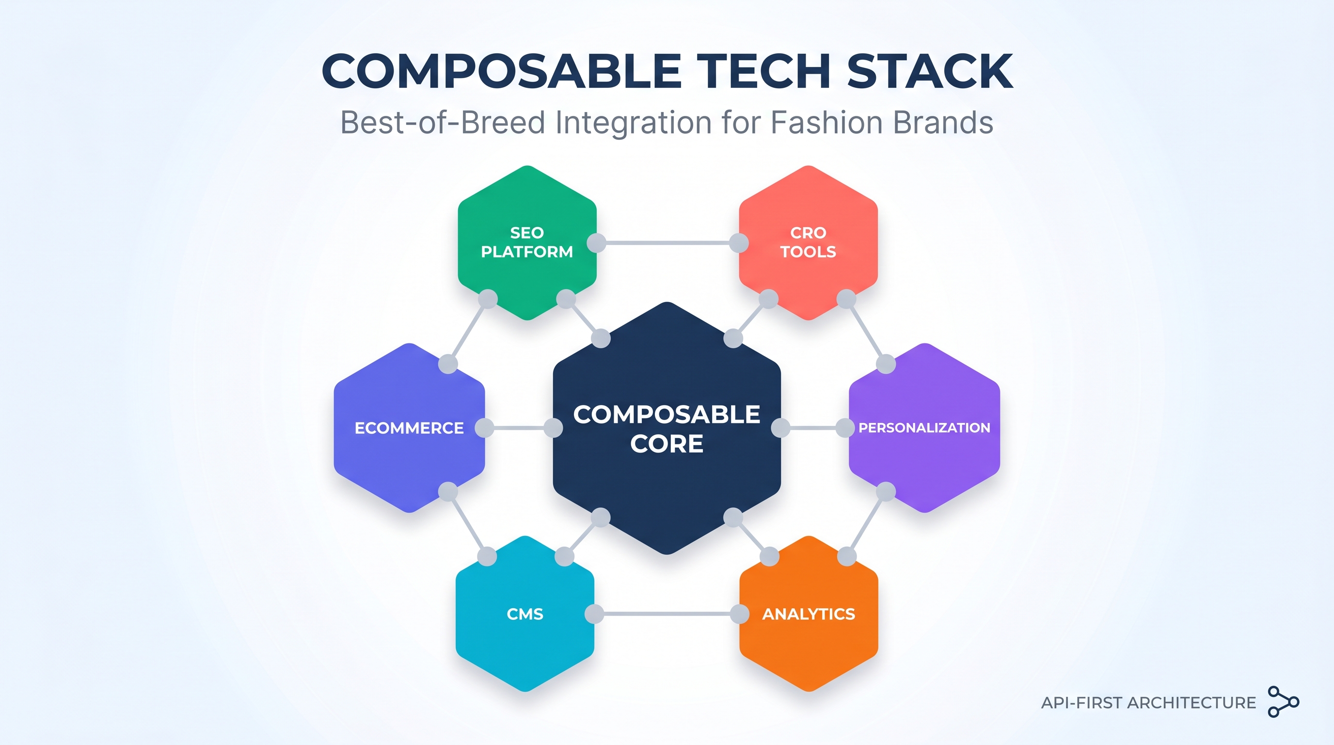 Composable commerce tech stack diagram showing interconnected best-of-breed tools