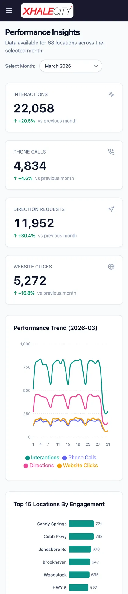 Xhale City dashboard on a phone: Maps interactions, calls and trend