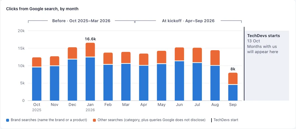 TruNativ dashboard: monthly clicks from Google search, brand and non-brand