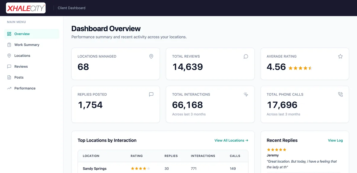 Xhale City dashboard overview: 68 locations, 14,639 reviews, 4.56 average rating