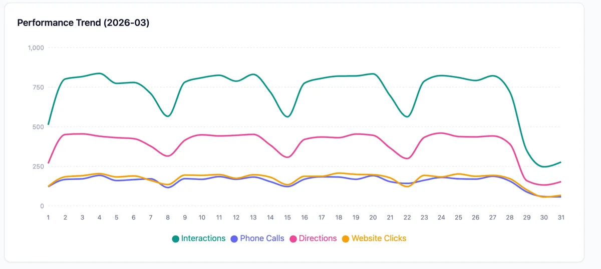 Xhale City dashboard: daily Google Maps interactions, calls, directions and clicks